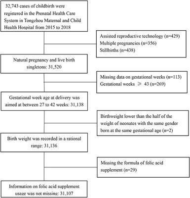 Periconceptional Folic Acid Supplementation and Newborn Birth Weights